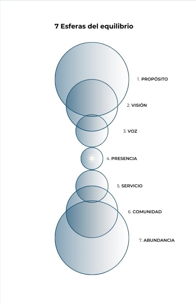 7 Esferas del equilibrio 7 esferas del equilibrio