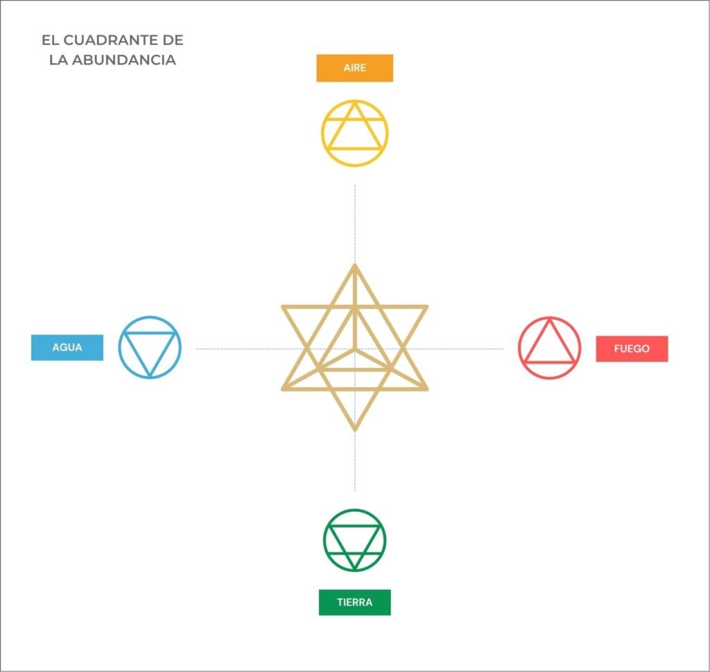 el mapa de la abundancia
